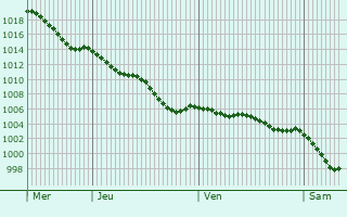 Graphe de la pression atmosphrique prvue pour Asnires-sur-Blour