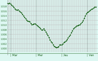 Graphe de la pression atmosphrique prvue pour Vauban