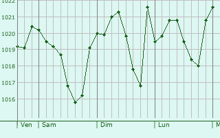 Graphe de la pression atmosphérique prévue pour Roquebrune