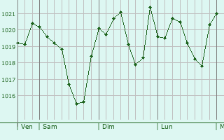 Graphe de la pression atmosphérique prévue pour Aubiet