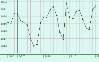 Graphe de la pression atmosphérique prévue pour Eauze