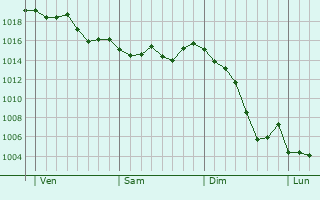 Graphe de la pression atmosphérique prévue pour Serra-di-Fiumorbo