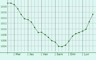 Graphe de la pression atmosphrique prvue pour Edenbridge