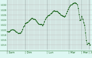 Graphe de la pression atmosphrique prvue pour Sighetu Marmatiei