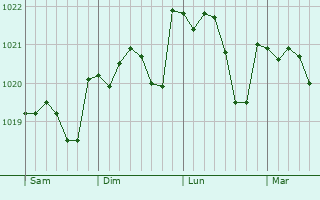 Graphe de la pression atmosphérique prévue pour Laviéville