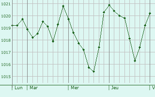 Graphe de la pression atmosphérique prévue pour Cocumont