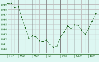 Graphe de la pression atmosphrique prvue pour Assis-sur-Serre