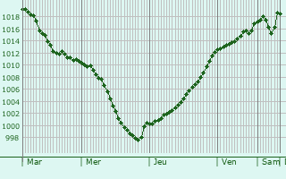 Graphe de la pression atmosphrique prvue pour Les Combes
