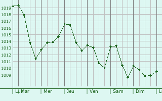 Graphe de la pression atmosphrique prvue pour Saint-tienne-sur-Chalaronne