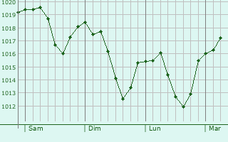 Graphe de la pression atmosphérique prévue pour Annecy