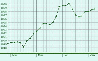 Graphe de la pression atmosphérique prévue pour Oberdorf Graphe de la pression atmosphérique prévue pour Oberdorf