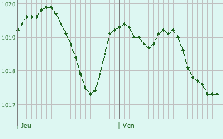 Graphe de la pression atmosphrique prvue pour Saint-Brs
