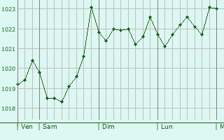 Graphe de la pression atmosphérique prévue pour Santander