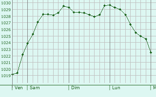 Graphe de la pression atmosphrique prvue pour Saint-Aubert-sur-Orne