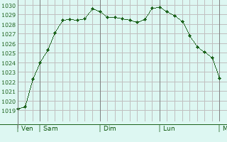 Graphe de la pression atmosphrique prvue pour Pont-d