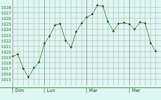 Graphe de la pression atmosphérique prévue pour Ridgecrest