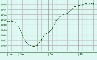 Graphe de la pression atmosphrique prvue pour Dren