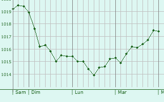 Graphe de la pression atmosphérique prévue pour Hørning