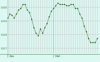 Graphe de la pression atmosphrique prvue pour Ponte San Pietro