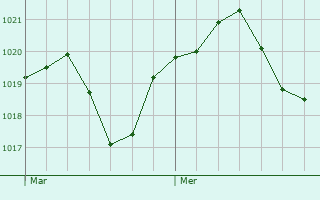 Graphe de la pression atmosphrique prvue pour Mouzillon