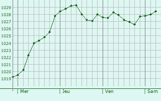 Graphe de la pression atmosphérique prévue pour Le Vieil-Dampierre Graphe de la pression atmosphérique prévue pour Le Vieil-Dampierre