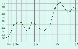 Graphe de la pression atmosphérique prévue pour Dettingen an der Erms