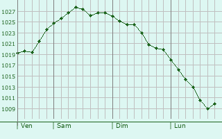Graphe de la pression atmosphérique prévue pour Saint-Amans-du-Pech Graphe de la pression atmosphérique prévue pour Saint-Amans-du-Pech