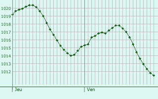 Graphe de la pression atmosphrique prvue pour Velilla de San Antonio