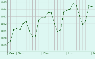 Graphe de la pression atmosphrique prvue pour Hlette