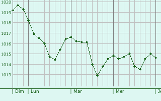 Graphe de la pression atmosphérique prévue pour Bresnay Graphe de la pression atmosphérique prévue pour Bresnay