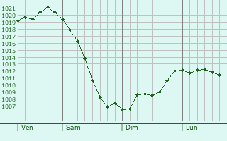 Graphe de la pression atmosphrique prvue pour Nesterovskaya