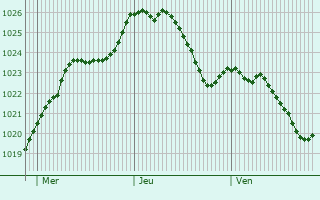 Graphe de la pression atmosphrique prvue pour Mittelschntal