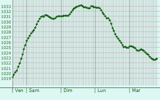 Graphe de la pression atmosphrique prvue pour Barrow in Furness