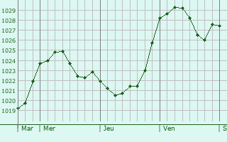 Graphe de la pression atmosphérique prévue pour Grünstadt