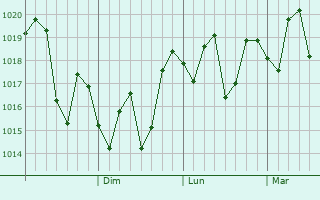 Graphe de la pression atmosphérique prévue pour Dongdai
