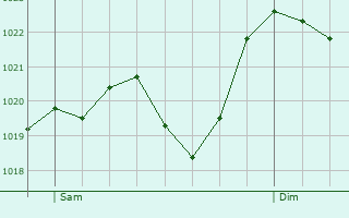 Graphe de la pression atmosphrique prvue pour Sanvensa