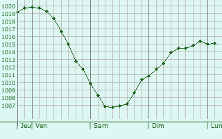 Graphe de la pression atmosphrique prvue pour Morshansk