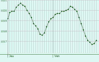 Graphe de la pression atmosphrique prvue pour Borgaro Torinese