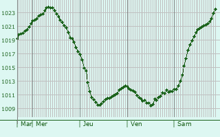 Graphe de la pression atmosphrique prvue pour Muranovo