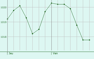 Graphe de la pression atmosphrique prvue pour Adro