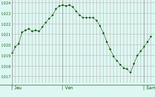 Graphe de la pression atmosphrique prvue pour Ivoy-le-Pr