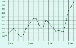 Graphe de la pression atmosphérique prévue pour Mutlangen