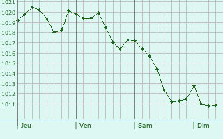 Graphe de la pression atmosphrique prvue pour Wanju