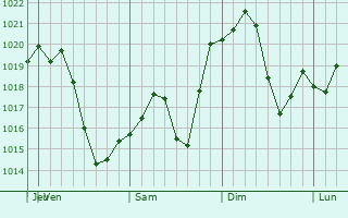 Graphe de la pression atmosphrique prvue pour South Riding