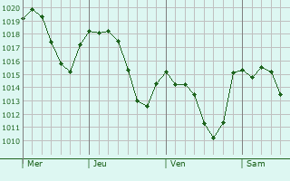 Graphe de la pression atmosphérique prévue pour Sesto San Giovanni