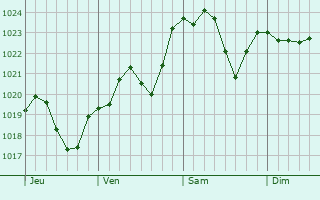Graphe de la pression atmosphérique prévue pour Vittoncourt Graphe de la pression atmosphérique prévue pour Vittoncourt