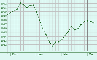 Graphe de la pression atmosphérique prévue pour La Capelle-et-Masmolène