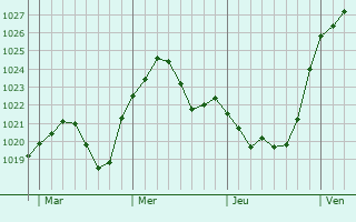 Graphe de la pression atmosphérique prévue pour Seeheim-Jugenheim