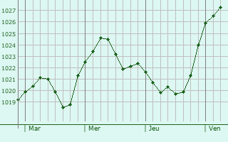 Graphe de la pression atmosphérique prévue pour Alsbach-Hähnlein