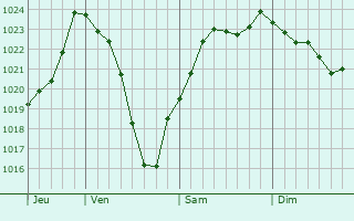 Graphe de la pression atmosphrique prvue pour Saint-Seine-sur-Vingeanne